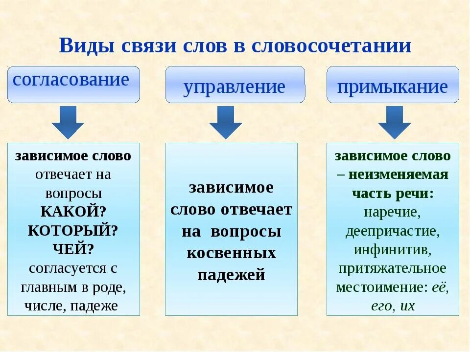 Как определить связь текста. Как определить Тип словосочетания. Типы связи согласование управление примыкание таблица. Виды словосочетаний согласование управление примыкание. Способы связи слов в словосочетании таблица.