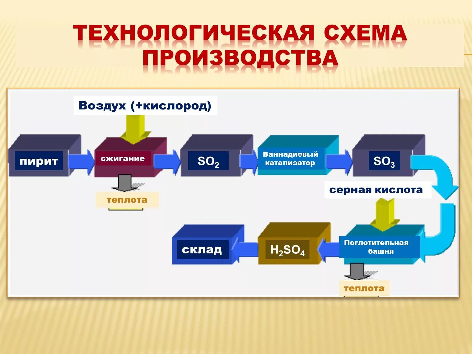 Поглотительная башня серная кислота. Серная кислота производство схема. Схема производства серной кислоты. Технологическая схема производства серной кислоты.