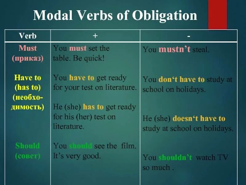 Obligation модальный глагол. Modal verbs в английском must. Модальные глаголы в английском языке must have to May. Модальные глаголы в английском must should.