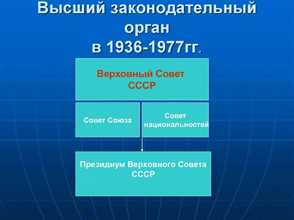 Система органов государственной власти по Конституции 1936. Высшие органы законодательной власти. Органы государственной власти по Конституции 1936 года. Крсший законодательный орган. Органы власти ссср по конституции 1936 г