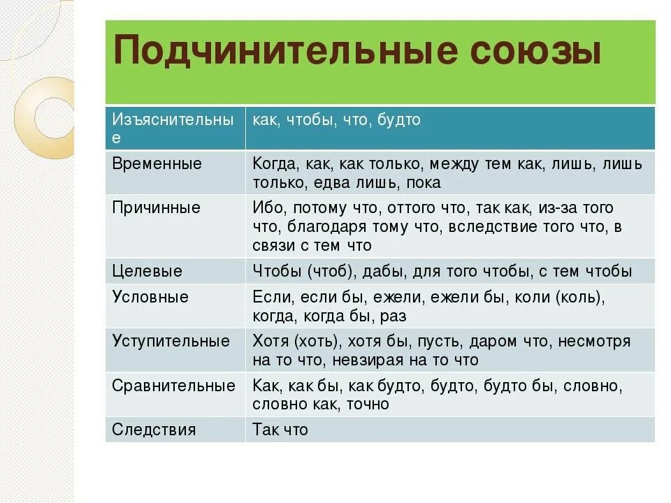 Бывают сложные союз. Таблица всех сочинительных и подчинительных союзов. Подчинительные Союзы таблица ЕГЭ. Сочинительные и подчинительные Союзы таблица. Подчинительные Союзы в русском языке таблица.