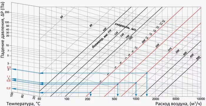 Расход воздуха кг с. R – потери давления на 1 м длины воздуховода, па/м. Удельные потери давления на 1 м длины воздуховода. Диаграмма падения давления круглых воздуховодов. Потери давления в гибких воздуховодах.