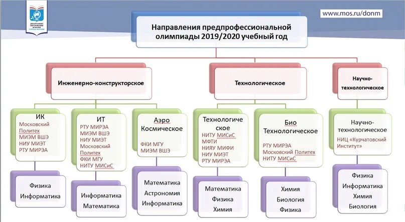 Ответы мош заключительный этап. Предпрофессиональная олимпиад.