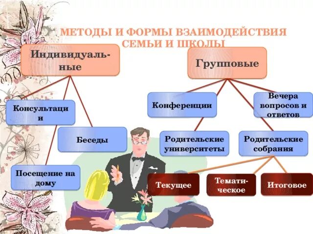 Организация взаимодействия семьи и школы. Формы взаимодействия семьи и школы. Формы и методы взаимодействия семьи и школы в современных условиях. Методы и формы взаимодействия школы с семьей. Формы сотрудничества школы и семьи.