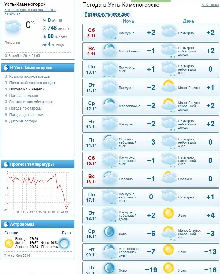 Прогноз погоды усть каменогорск на 30 дней. Погода в Омске на неделю. Погода в Усть. Усть-Каменогорск погода. Погода в Усть-Каменогорске.