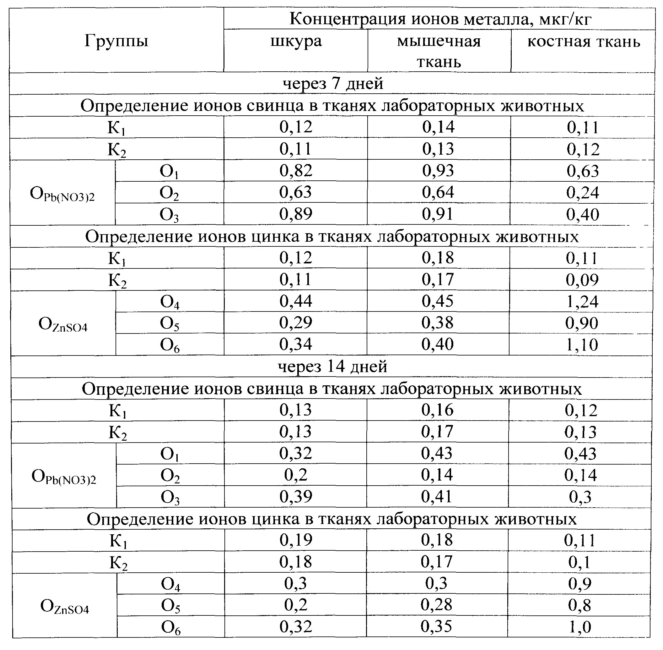 Концентрация ионов свинца. Содержание цинка в рыбе таблица.