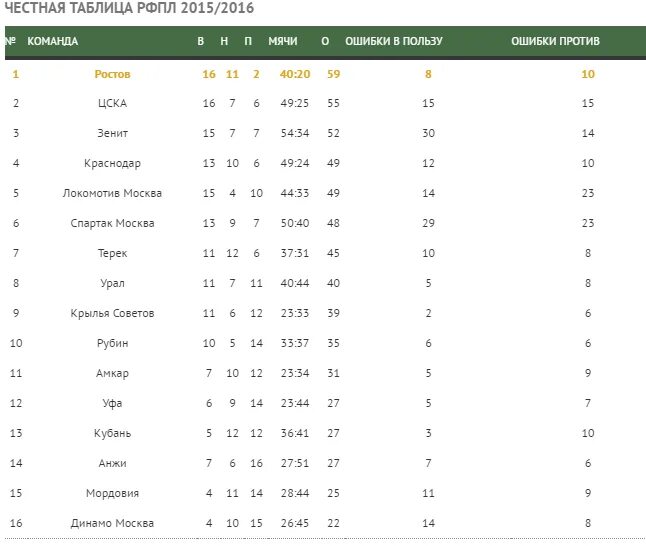 Таблица РФПЛ 2015. Таблица РФПЛ 2021. Таблица РФПЛ 2015-2016. Честная таблица футбол. Рфпл турнирная таблица последние игры