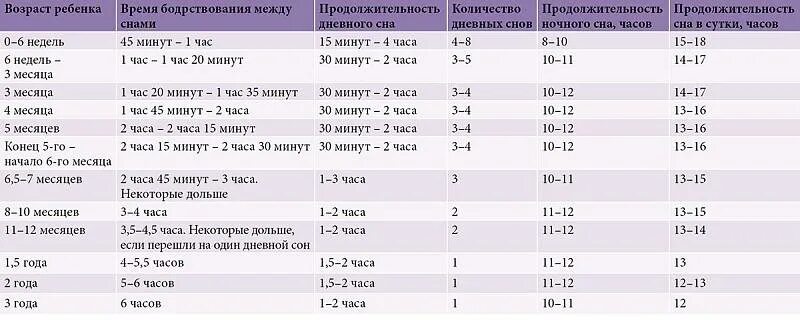 Сколько должен бодрствовать ребенок в 1. Нормы сна и бодрствования ребенка по месяцам таблица. График сна и бодрствования ребенка в 1. Норма бодрствования ребенка в 1.5 месяца. Нормы сна и бодрствования в 2 месяца.