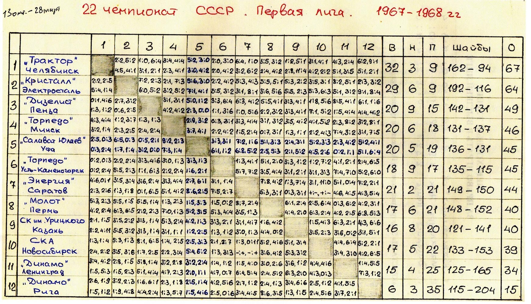 Таблица хоккей Чемпионат СССР. Турнирная таблица чемпионата СССР по хоккею 1980. Хоккей Чемпионат СССР 1 лига. Таблица чемпионата СССР по хоккею 1980. Футбол 2 группа 1 группа