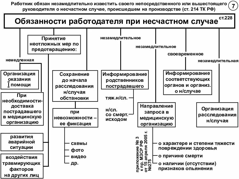 Организация ситуации влияния. Схема действий работодателя при несчастном случае на производстве. Статья 228 обязанности работодателя при несчастном случае блок схема. Блок схема порядка расследования несчастного случая на производстве. Схема оповещения при несчастных случаях на производстве.