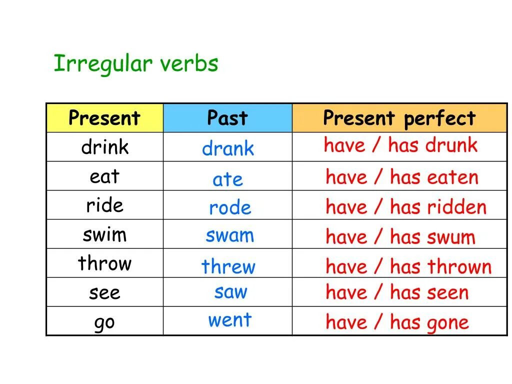 He drink present simple. Past participle Drink. Глагол Drink в present perfect. Present perfect неправильные глаголы. Глаголы в present perfect.