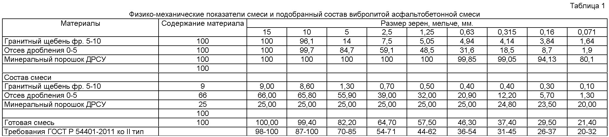 Состав асфальтобетонной смеси б2. Состав смеси асфальтобетона б2. Состав асфальтобетонной смеси б3. Состав асфальтобетонной смеси Тип б марка 2.