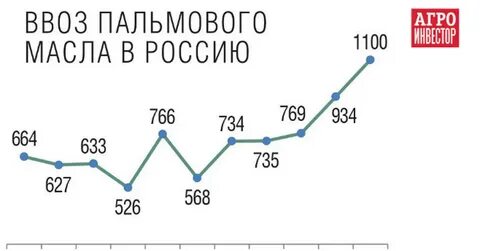 Масле в 2020 году
