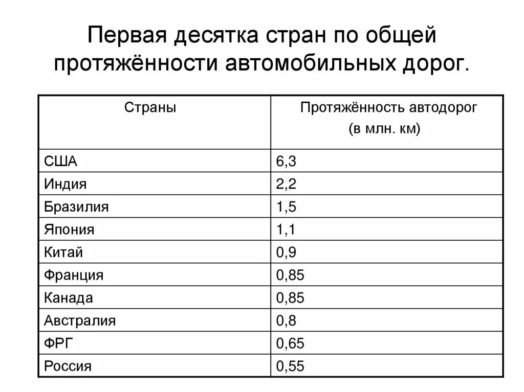 Страны по длине дороги