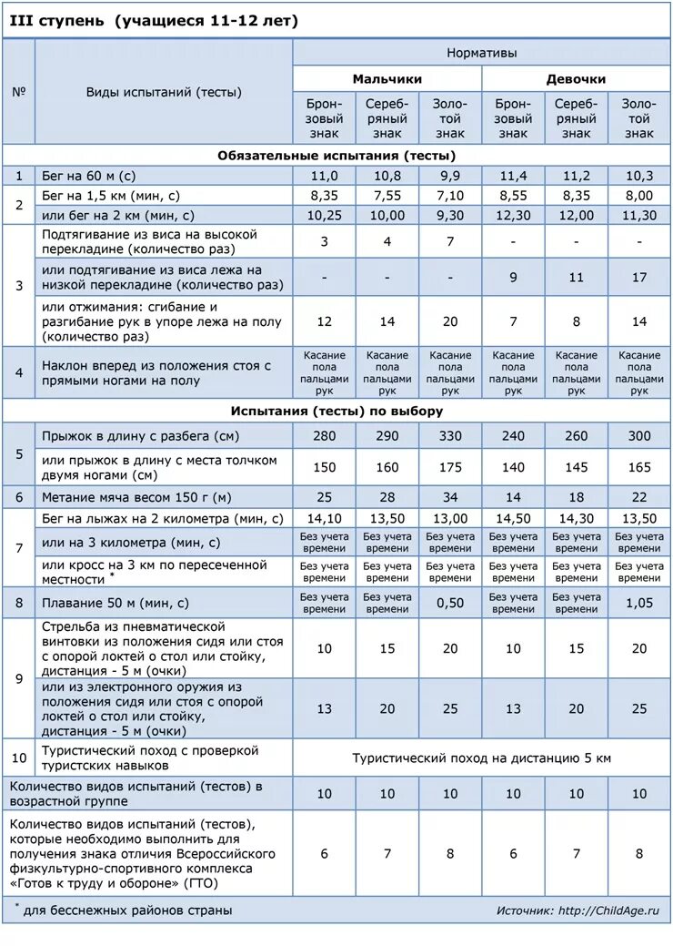 Нормы ГТО 3 ступень таблица. Нормы ГТО ступени для школьников 3 ступени. ГТО 3 ступень нормативы. ГТО 3 ступень нормативы для мальчиков. Нормативы 11 лет мальчики