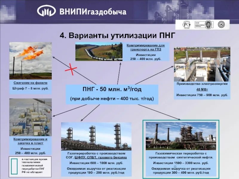 Свободный газ нефть. Способы переработки попутного нефтяного газа. Схема утилизации попутного нефтяного газа. Попутный нефтяной ГАЗ способы переработки. Попутный нефтяной ГАЗ способы переработки нефти.