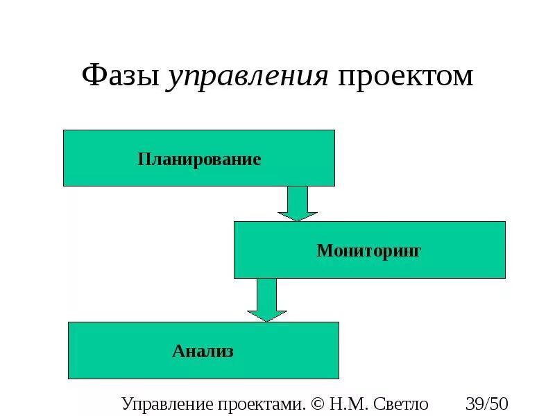 Стадии управления проектом. Фазы управления проектом. Фазы проекта управление проектами. Этапы управления проектом.