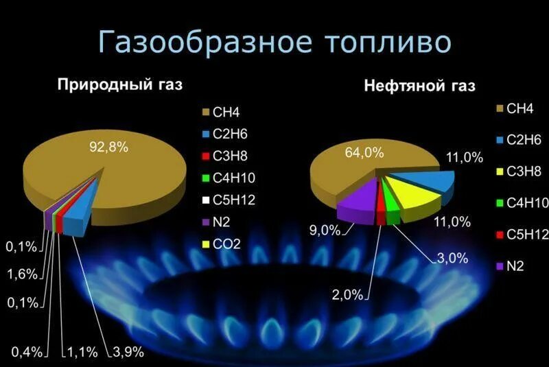 Перечислить горючие газы. Газовый состав природного горючего газа. Классификация газообразного топлива. Физико-химический состав природного газа в процентах. Газообразное топливо основные характеристики.