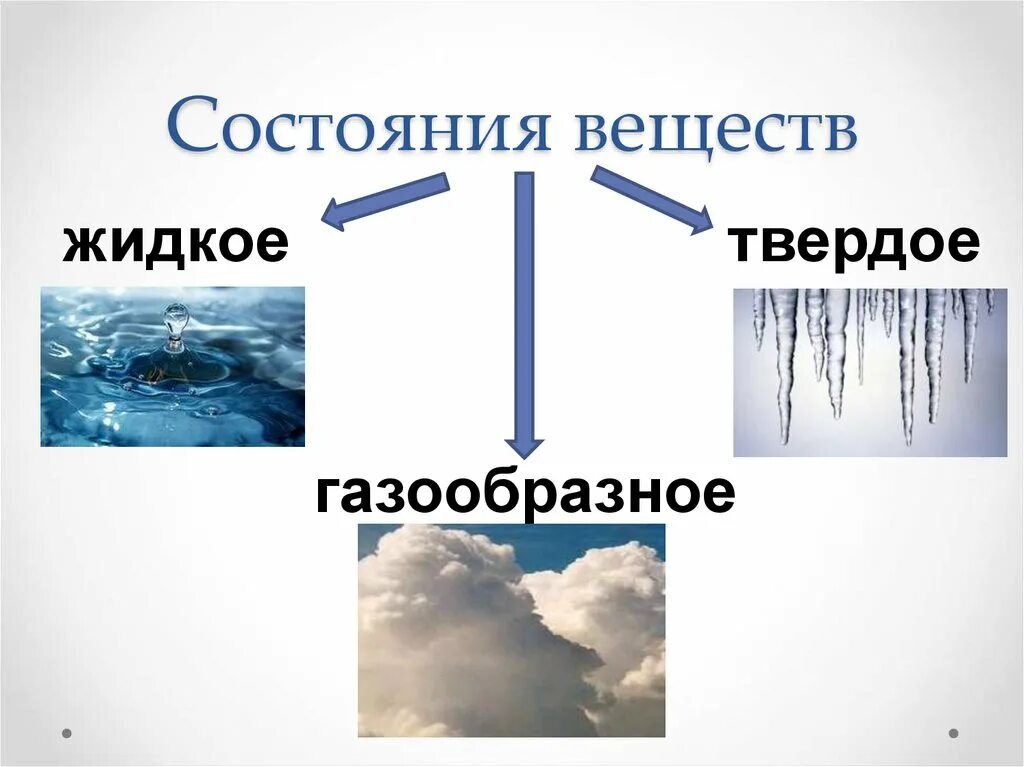 Вещества и явления в окружающем мире. Газообразное состояние вещества. Твёрдые жидкие и газообразные вещества. Вещества и явления в окружающем мире 5 класс. Состояние окружающей мир 3 класс