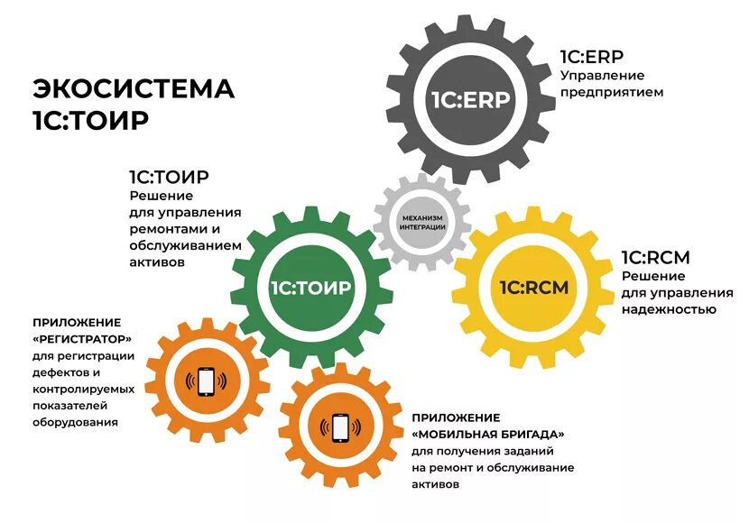 1с:RCM управление надежностью. 1с ТОИР управление ремонтами и обслуживанием оборудования. 1.1 Управление ремонтами и обслуживанием оборудования 1с:ТОИР. Автоматизация бизнес процессов. Качества и т д 3