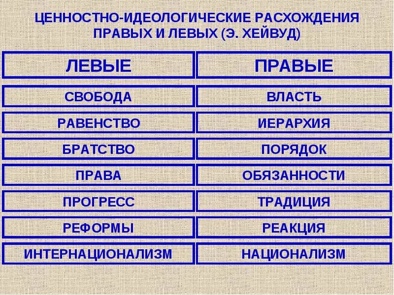 Правый и левый. Правые и левые в политике отличия. Политические идеологии левые и правые. Левые и правые взгляды.