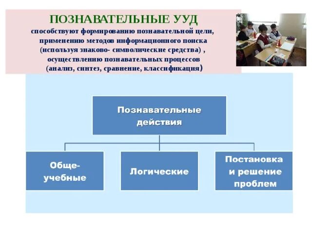 Познавательные действия УУД. Познавательные УУД В начальной школе при решении задач. Формирование познавательных УУД схема. Сформированность познавательных УУД.