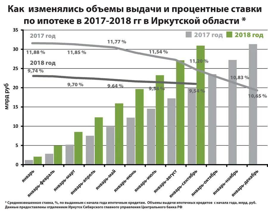 Ипотека 2014 год процент. Объёмы выдач ипотеки по годам. Ставка ипотеки в 2018 году. Объемы предоставления ипотечных кредитов по годам. Объем и количество выданных ипотек.