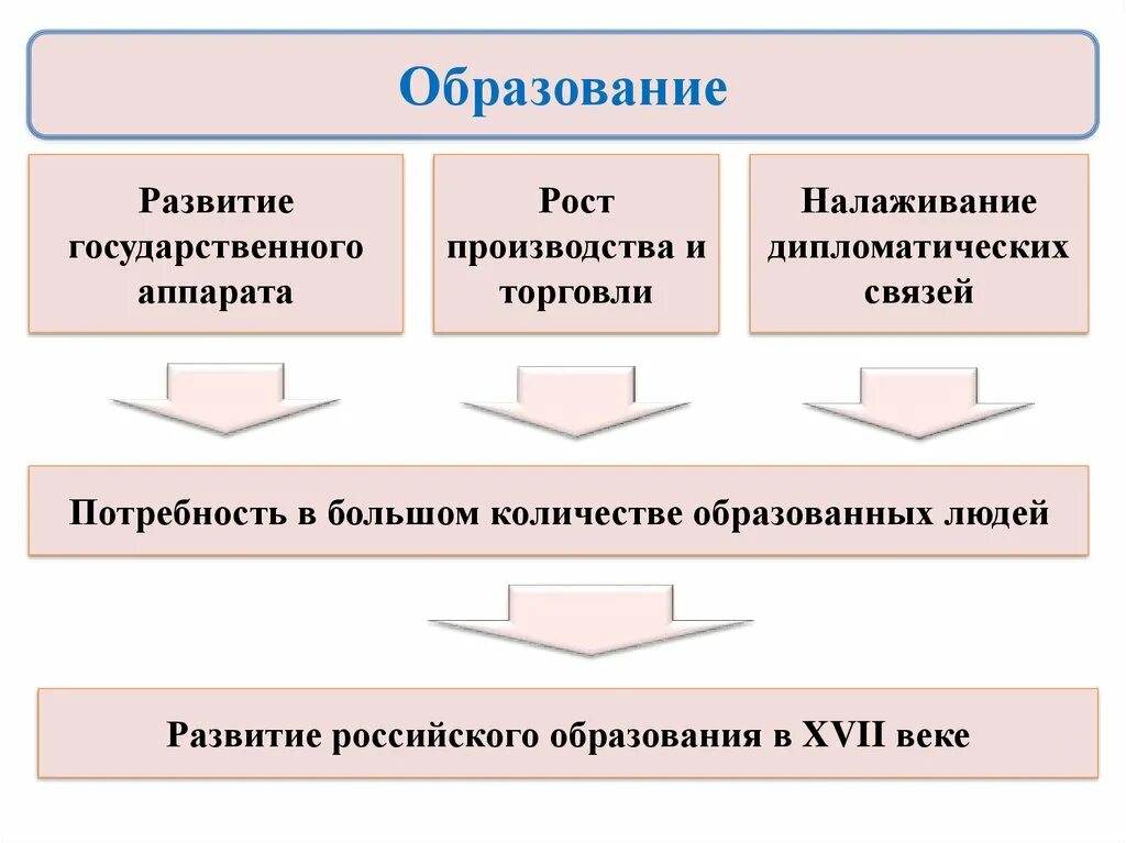 Развитие образования в 17 веке. Тенденции образования 17 века. Презентация образование в 17 веке.