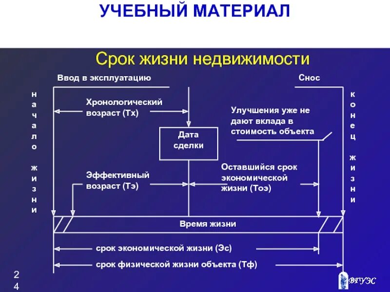 Время жизни объекта. Срок жизни недвижимости. Срок экономической жизни объекта недвижимости это. Экономический Возраст объекта недвижимости это. Срок жизни объекта недвижимости.