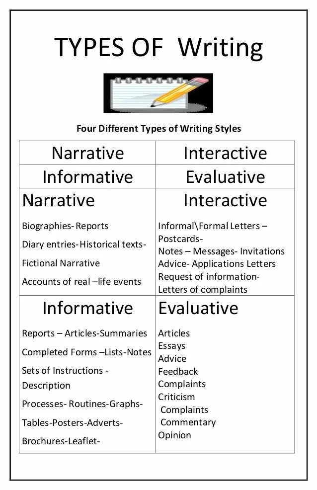 Types of writing. Writing style. different types of writing. narrative style. the 4 types of writing.