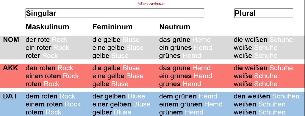 Adjektivendungen. Endungen в немецком языке. Der die das в немецком языке. Dativ в немецком языке таблица. Dense перевод