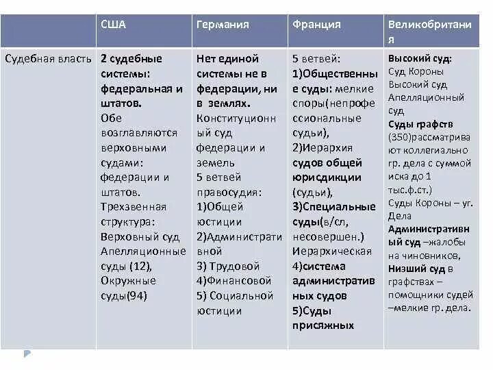 Сравнительный анализ США И Великобритании. Таблица Великобритания Франция Германия. Судебная система России США И Великобритании. Сравнительная характеристика Великобритании Франции и Германии. Сравнительный анализ в истории