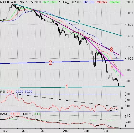 Ммвб-ртс. Ммвб-ртс. Ммвб картинки. Акции ртс ммвб. Индекс мосбиржи.