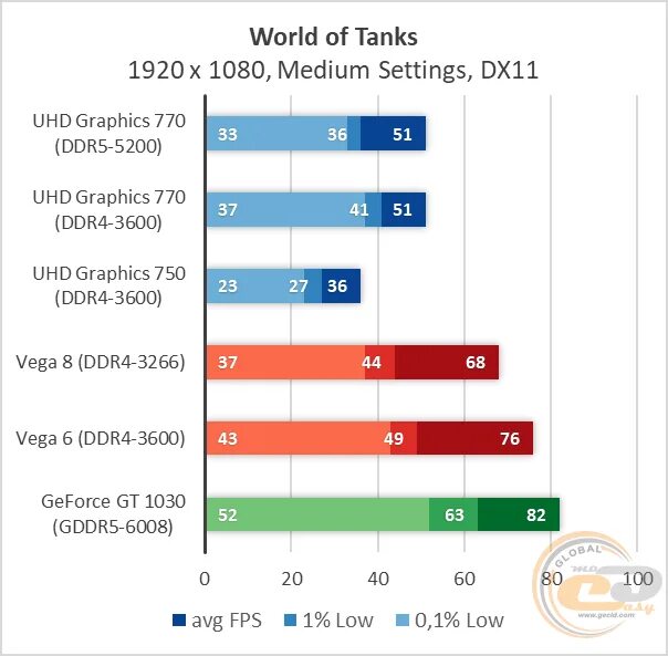 Intel a770 Graphics. UHD Graphics 770. UHD 710 vs Vega 8. Vega 6 сравнение. Vega 8 сравнение