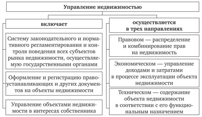 Основы управления имуществом