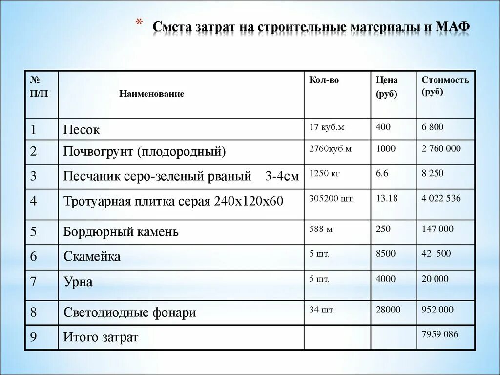 Затрат а также расходов на. Смета. Составление сметы расходов. Составление сметы проекта. Смета образец.