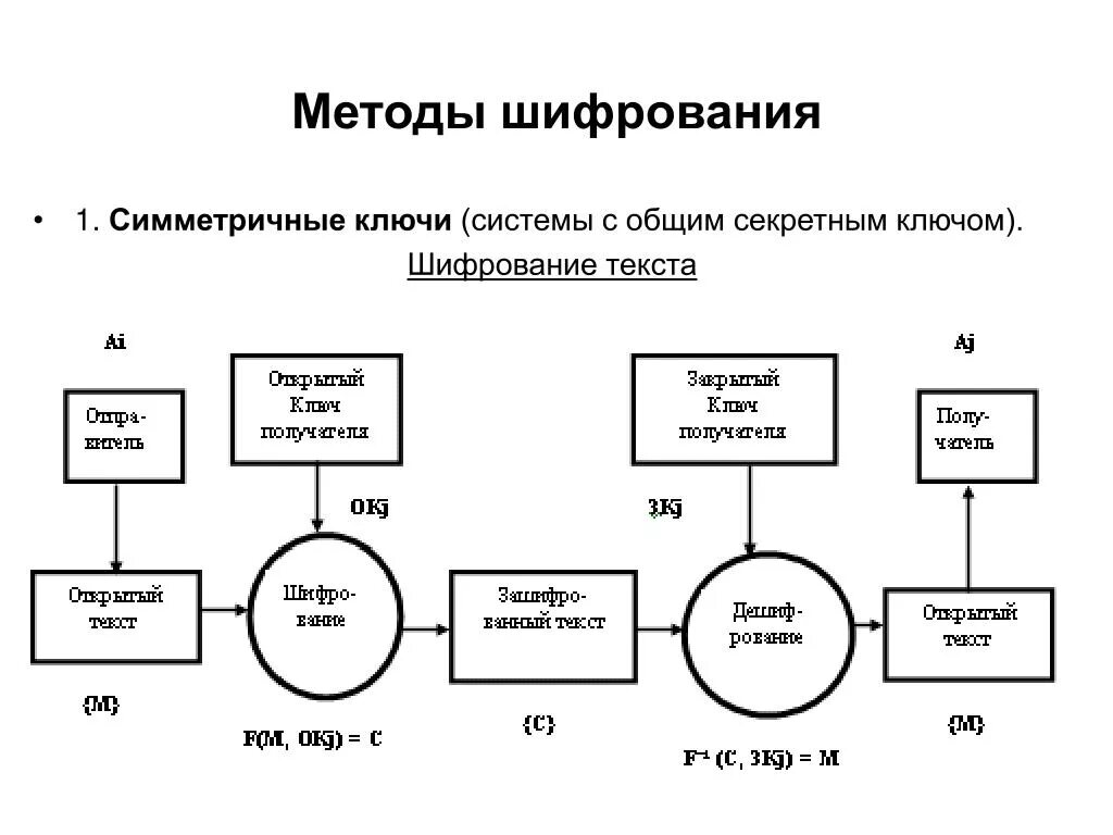 Методы симметричного шифрования. Симметричный код шифрования. Симметричные методы шифрования. Методы шифрования криптография. Криптографические алгоритмы шифрования.