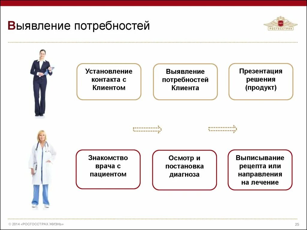 Какие потребности покупателя. Выявление потребностей покупателя. Определение потребностей клиента. Выявление потребностей клиента. Как выявить потребность клиента.