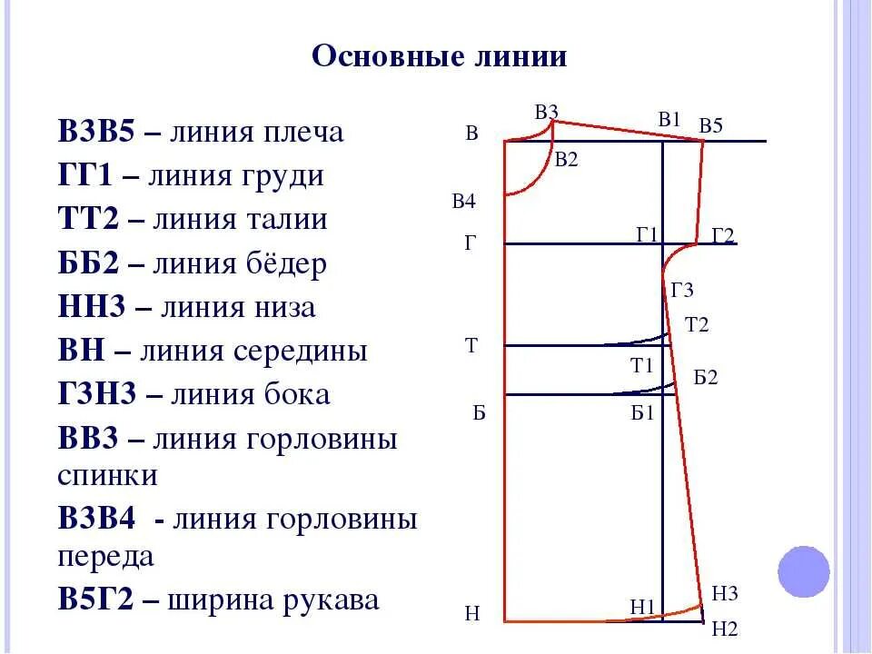 Построение чертежа основы плечевого изделия с цельнокроеным рукавом. Построение чертежа ночной сорочки с цельнокроеным рукавом 7 класс. Построение чертежа плечевого изделия с цельнокроеным рукавом. Чертеж основы плечевого изделия с цельнокроеным рукавом. Размеры изделия нужно