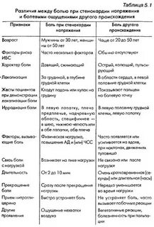 Сравнительная таблица стенокардии и инфаркта миокарда
