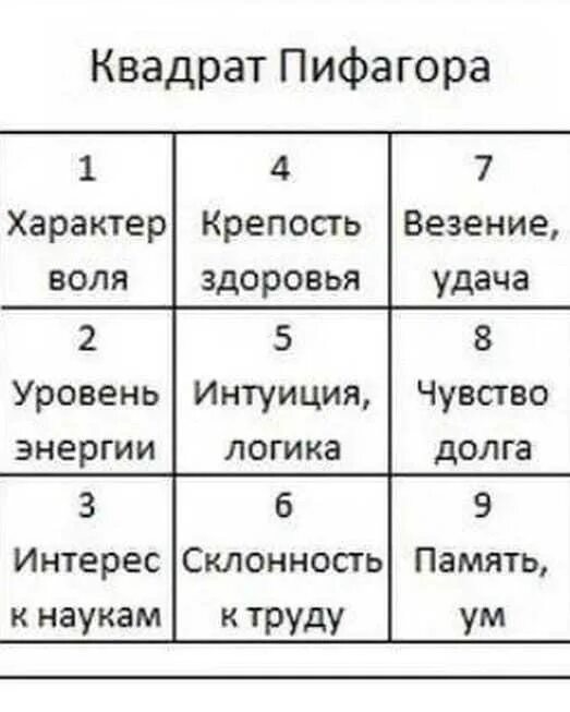 Рассчитать по пифагору по дате. Таблица нумерологии квадрат Пифагора. Расшифровка цифр в квадрате Пифагора. Таблица Пифагора психоматрица. Матрица квадрат Пифагора по дате.