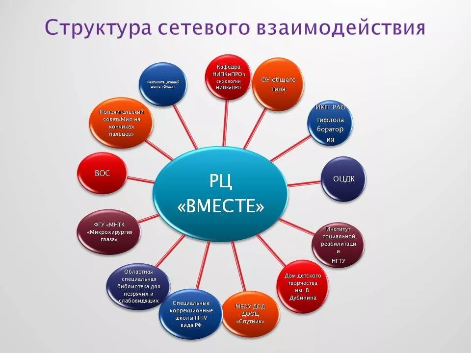 Организации участники сетевого взаимодействия. Структура сетевого взаимодействия образовательных учреждений. Модель сетевого взаимодействия образовательных учреждений. Структура модели сетевого взаимодействия. Сетевое взаимодействие в школе.