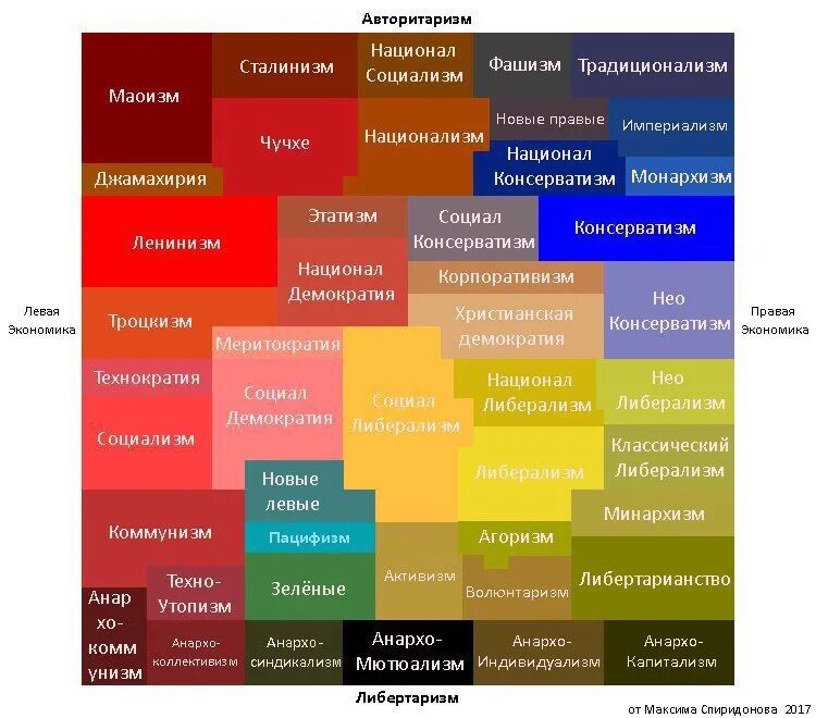 Анархо капитализм на политических координатах. Либерализм и капитализм. Капитализм на политических координатах. Классический либерализм на политических координатах.