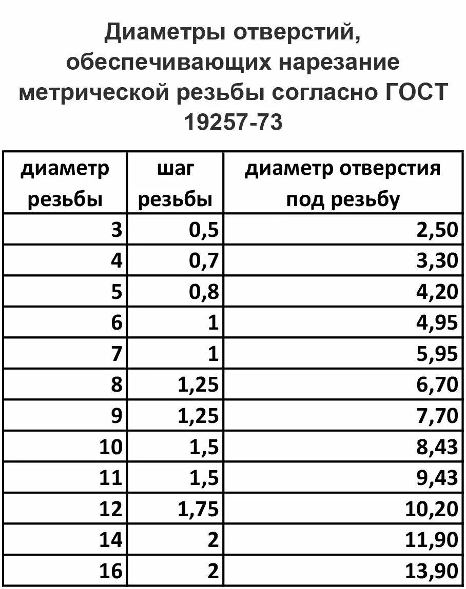 Размер сверла для нарезки резьбы таблица. Диаметр сверла для резьбы м6. Таблица резьбы и сверла для нарезки метчики. Сверло под резьбу м10.1.0. М3 какое отверстие