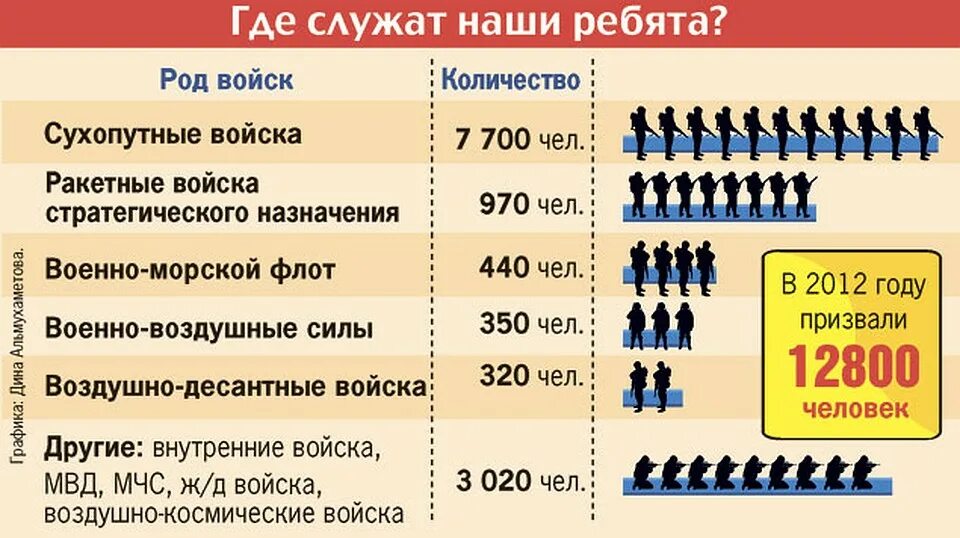 Контрактники рф сколько. Численность контрактников Российской армии по годам. Контрактники в Российской армии численность. Численность Российской армии по годам. Численность контрактников в России.