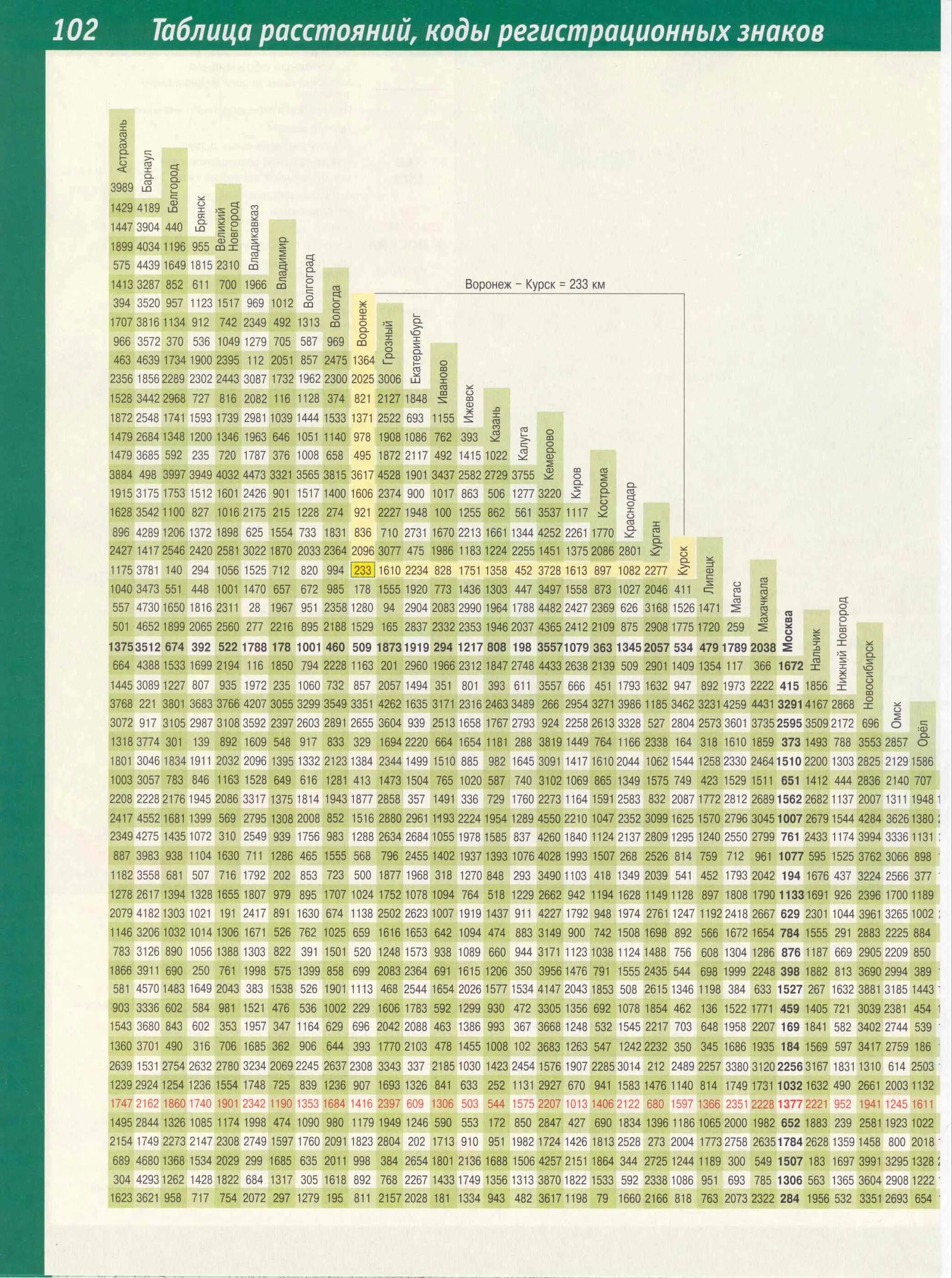 Километры между населенными пунктами. Таблица расстояний. Таблица расстояний между городами. Таблица расстояний между городами России. Таблица километража между городами.