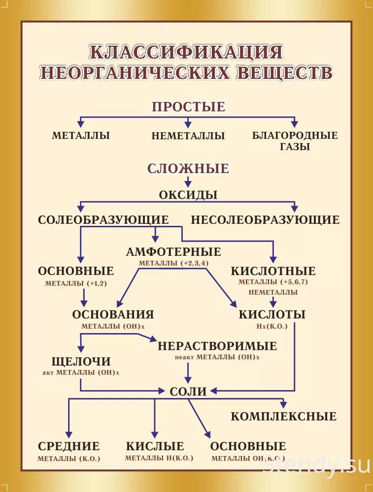 Неорганические соединения какие есть