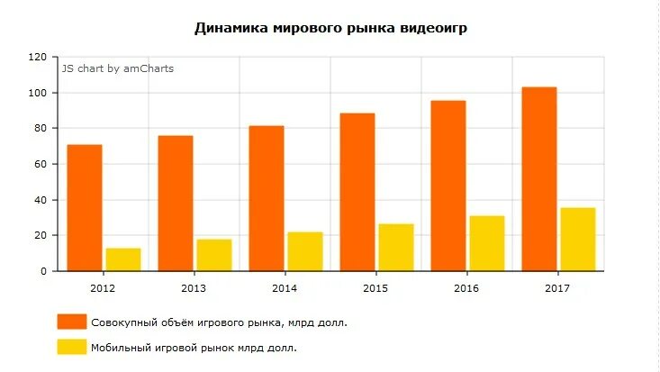 Рынок видеоигр. Мировой рынок видеоигр. Динамика мирового рынка видеоигр. Объем рынка игровой индустрии.