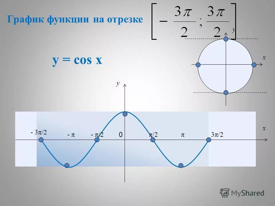 График функции на отрезке. Cos x. Функция cosx на отрезке -2 -1. Функция y=cosx на промежутке [1;3]. Y cos на отрезке π π