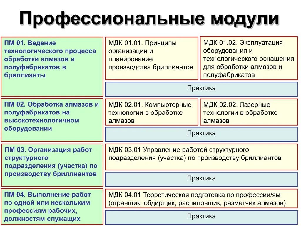 Мдк 2 02.01. МДК 01.01. Профессиональный модуль это. Профессиональные модули МДК. МДК 01.02 расшифровка.